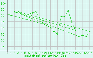 Courbe de l'humidit relative pour Pershore