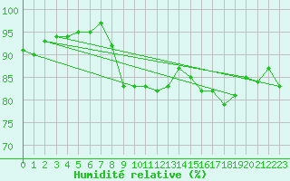 Courbe de l'humidit relative pour Thyboroen