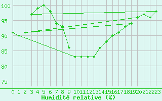 Courbe de l'humidit relative pour Salla kk