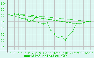 Courbe de l'humidit relative pour Nonaville (16)