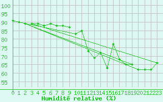 Courbe de l'humidit relative pour Katschberg