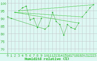 Courbe de l'humidit relative pour Cabauw Tower