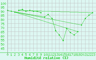 Courbe de l'humidit relative pour Molina de Aragn