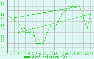 Courbe de l'humidit relative pour Sanary-sur-Mer (83)