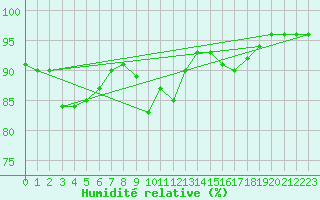 Courbe de l'humidit relative pour Luxeuil (70)