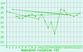 Courbe de l'humidit relative pour Nancy - Essey (54)