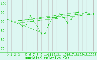 Courbe de l'humidit relative pour Carlsfeld