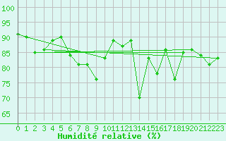 Courbe de l'humidit relative pour Pointe de Socoa (64)