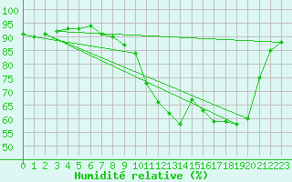 Courbe de l'humidit relative pour Sant Quint - La Boria (Esp)