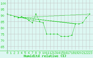 Courbe de l'humidit relative pour Tartu