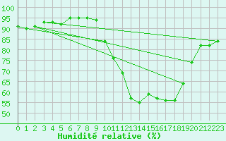 Courbe de l'humidit relative pour Trappes (78)