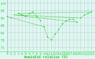 Courbe de l'humidit relative pour Oberstdorf