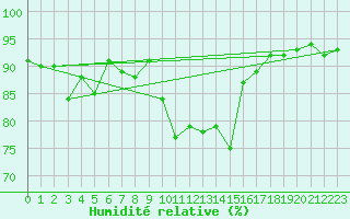 Courbe de l'humidit relative pour Galtuer