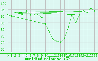 Courbe de l'humidit relative pour Chivres (Be)