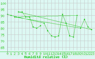 Courbe de l'humidit relative pour Cherbourg (50)