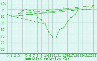 Courbe de l'humidit relative pour Rosiori De Vede