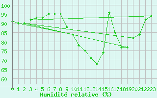 Courbe de l'humidit relative pour Brive-Souillac (19)