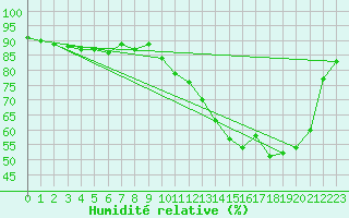 Courbe de l'humidit relative pour Besanon (25)