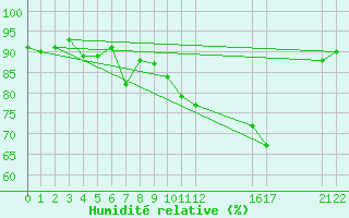 Courbe de l'humidit relative pour Melsom