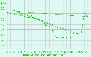Courbe de l'humidit relative pour Nancy - Ochey (54)