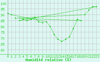 Courbe de l'humidit relative pour Trappes (78)