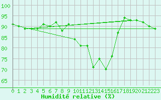 Courbe de l'humidit relative pour Wernigerode