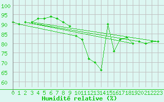 Courbe de l'humidit relative pour Mcon (71)