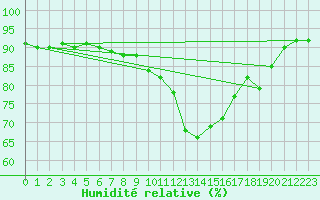 Courbe de l'humidit relative pour Charleville-Mzires (08)