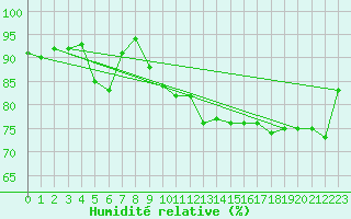 Courbe de l'humidit relative pour Cabestany (66)