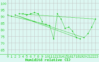 Courbe de l'humidit relative pour Treize-Vents (85)