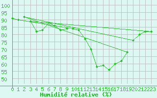 Courbe de l'humidit relative pour Montredon des Corbires (11)