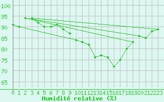 Courbe de l'humidit relative pour Liscombe