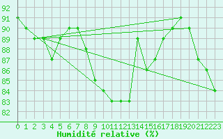 Courbe de l'humidit relative pour Bonnecombe - Les Salces (48)