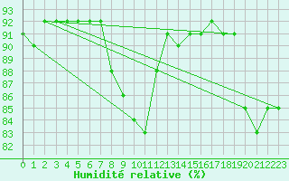 Courbe de l'humidit relative pour Woluwe-Saint-Pierre (Be)
