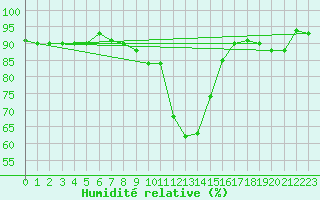 Courbe de l'humidit relative pour Sion (Sw)