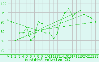 Courbe de l'humidit relative pour Loch Glascanoch
