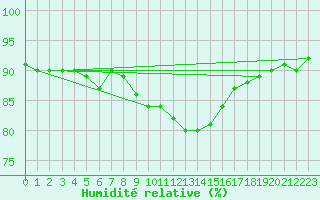 Courbe de l'humidit relative pour Singen