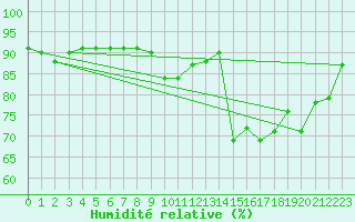 Courbe de l'humidit relative pour Cap de la Hve (76)