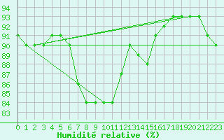 Courbe de l'humidit relative pour St Peter-Ording