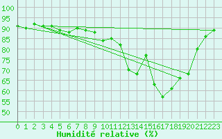 Courbe de l'humidit relative pour Mazinghem (62)