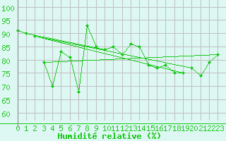 Courbe de l'humidit relative pour St Peter-Ording