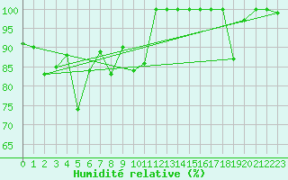 Courbe de l'humidit relative pour Titlis