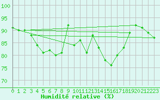 Courbe de l'humidit relative pour Triel-sur-Seine (78)