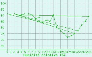 Courbe de l'humidit relative pour Montroy (17)