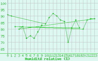 Courbe de l'humidit relative pour Chteaudun (28)