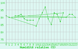 Courbe de l'humidit relative pour Deuselbach