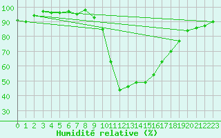 Courbe de l'humidit relative pour Le Puy - Loudes (43)