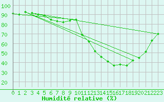 Courbe de l'humidit relative pour Biscarrosse (40)