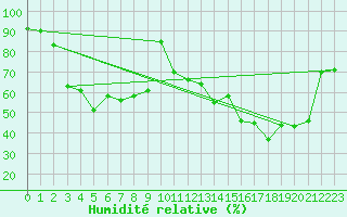 Courbe de l'humidit relative pour Ile Rousse (2B)