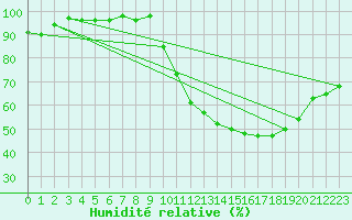 Courbe de l'humidit relative pour Ploeren (56)